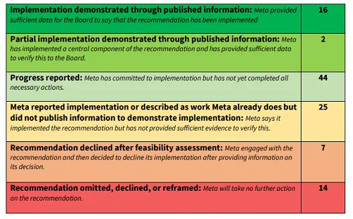 Oversight Board Q1 2022 report