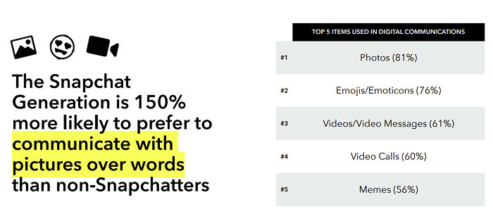 Snapchat Generation report