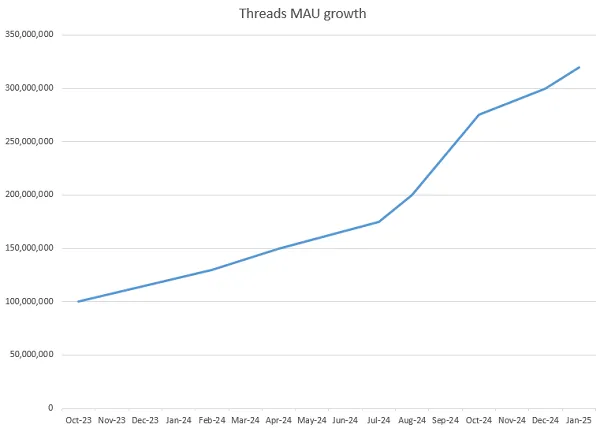 Threads 320 million