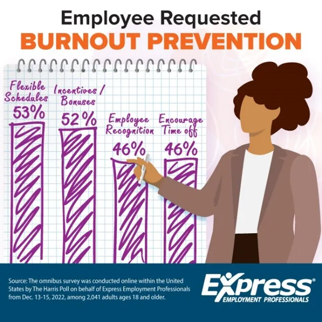 An illustration of an employee pointing to a bar graph on employee requested burnout prevention strategies.