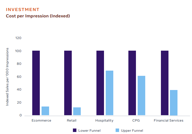 Facebook sales research