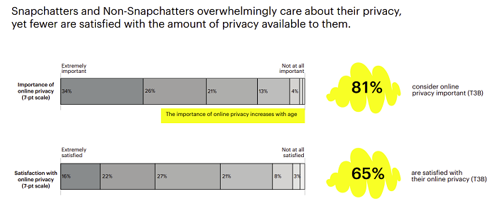 Snapchat privacy report