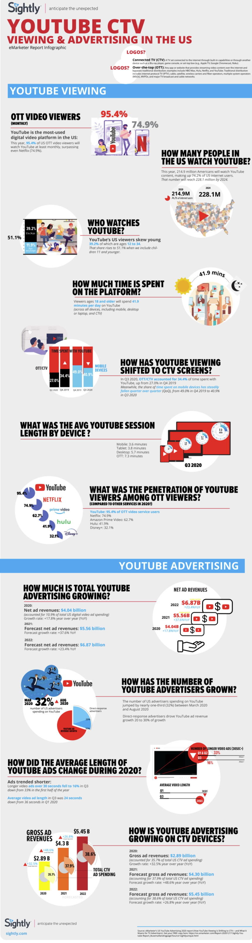 YouTube OTT trends