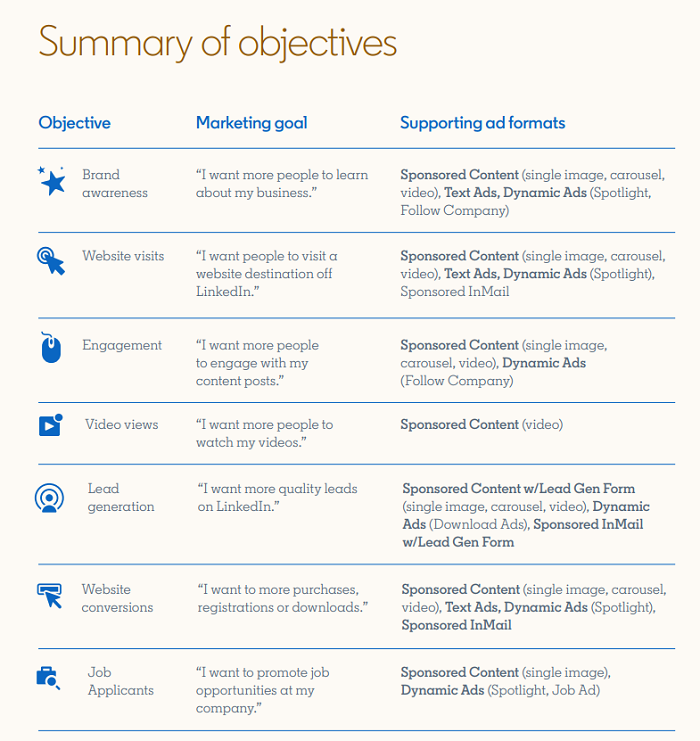 LinkedIn objective-based marketing guide