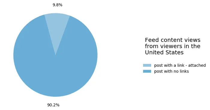 Facebook widely viewed content report