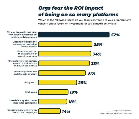Hootsuite 2024 trend report