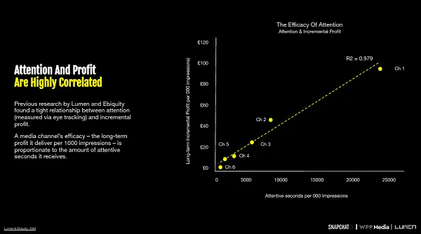 Snapchat audience attention report