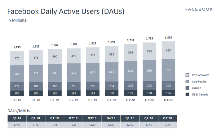 Facebook Q3 2020 - DAU