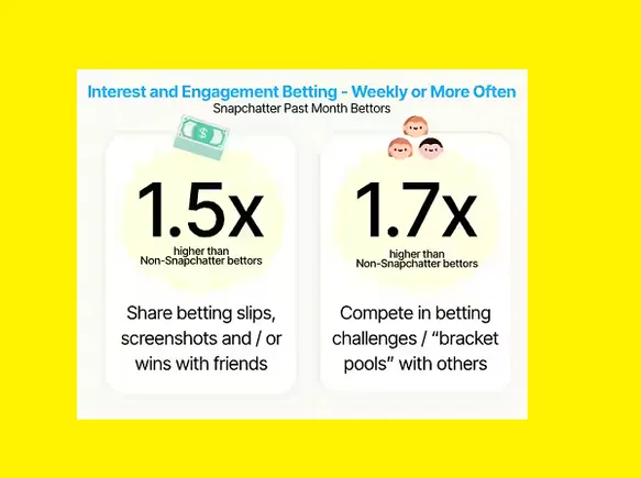 Snapchat highlights opportunities for sportsbook and prediction market ads