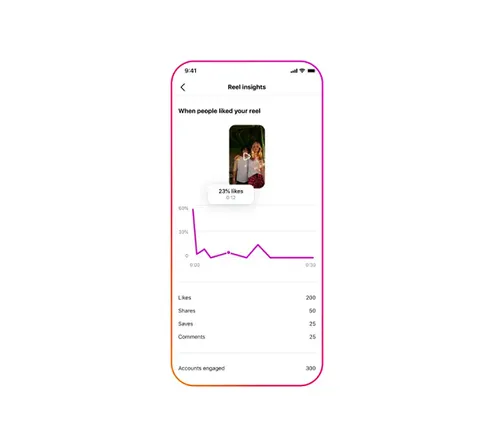 Instagram Adds Retention Metrics for Reels