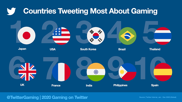 Twitter gaming 2020