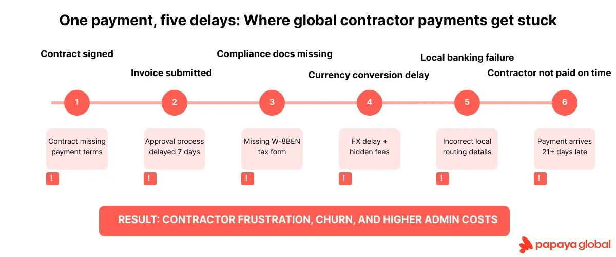 Where global contractor payments get stuck timeline.