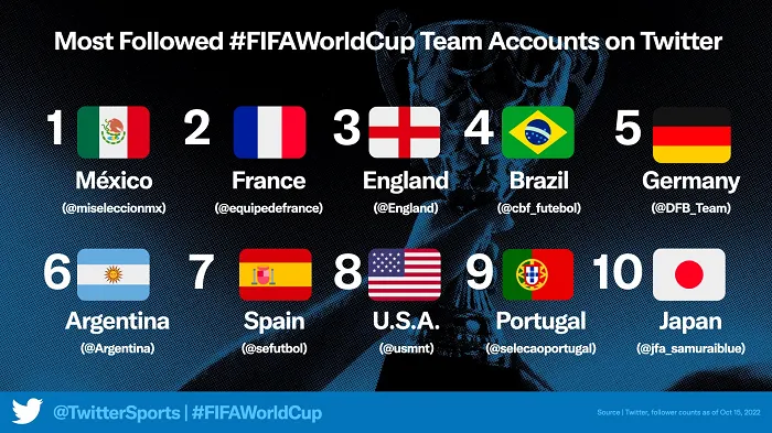 World Cup Twitter