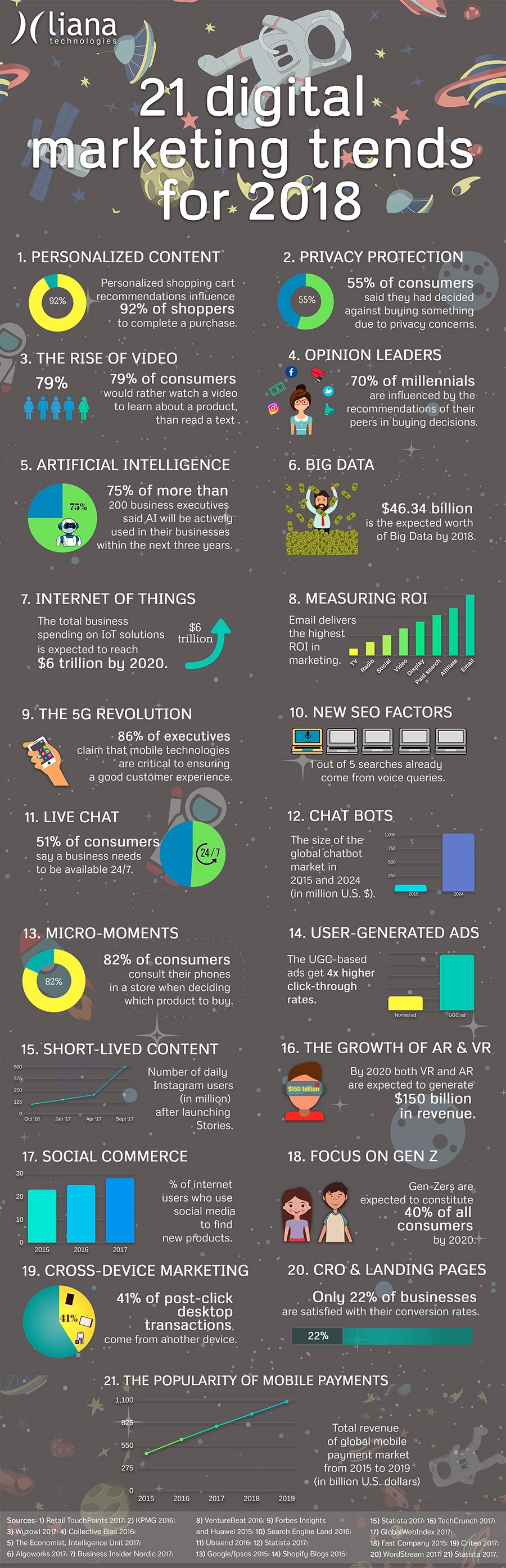 21 Digital Marketing Trends Your Business Must Embrace in 2018 [Infographic] | Social Media Today