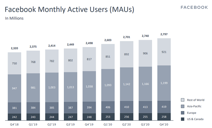 Facebook Q4 2020 - MAU