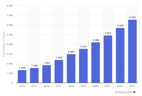 Statista eCommerce shift
