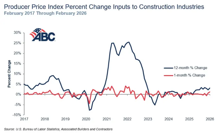 Associated Builders and Contractors PPI 2026 Chart
