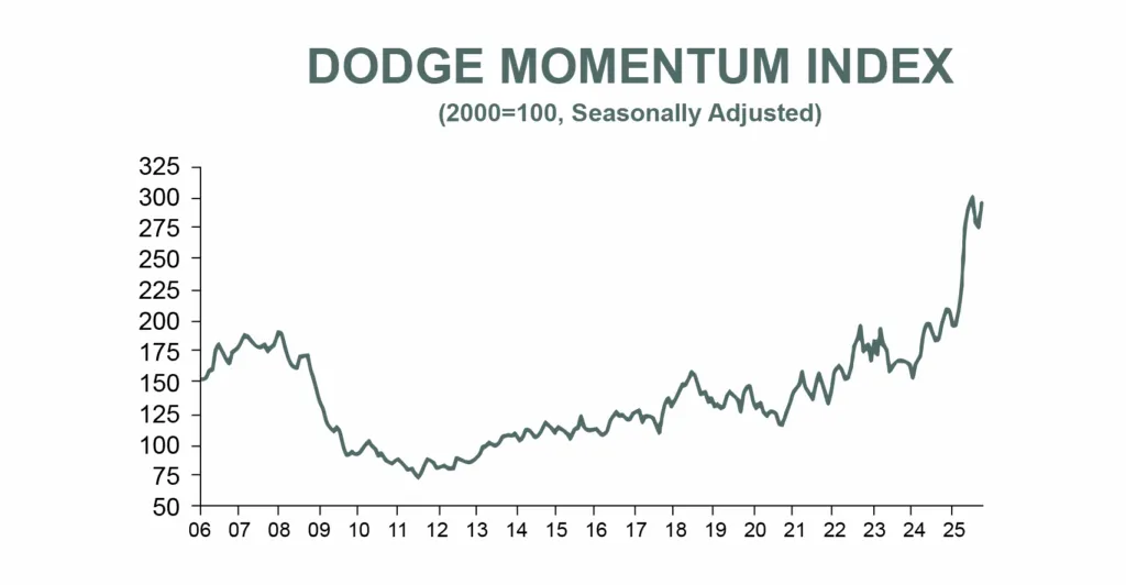Line chart showing the Dodge Momentum Index from 2006 to 2025