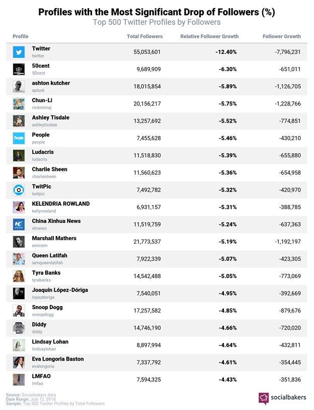 The most impacted of the most followed Twitter accounts