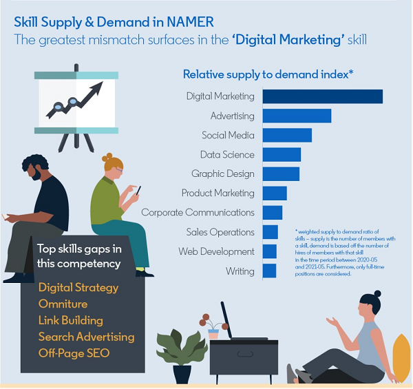 LinkedIn digital marketing jobs insights