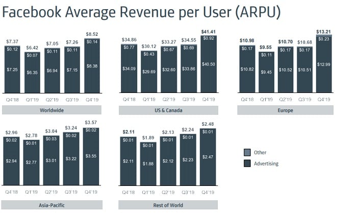 Facebook Q4 2019 - ARPU