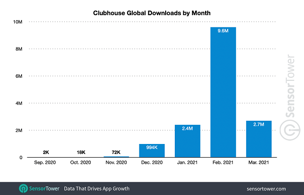 Clubhouse downloads by month