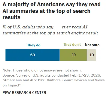 Pew Research AI usage study