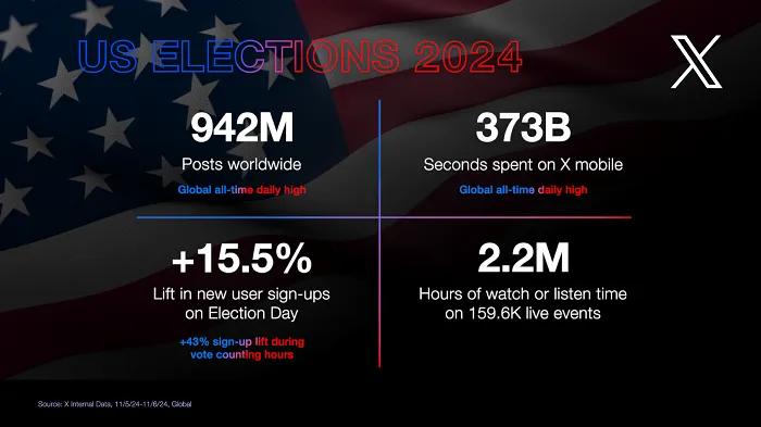 X Touts Record High Usage on Election Day