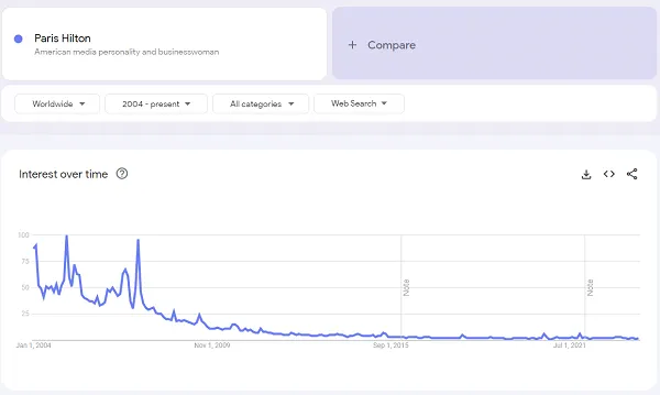 Paris Hilton popularity over time