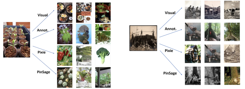 A graphic looking at how Pinterest's PinSage works