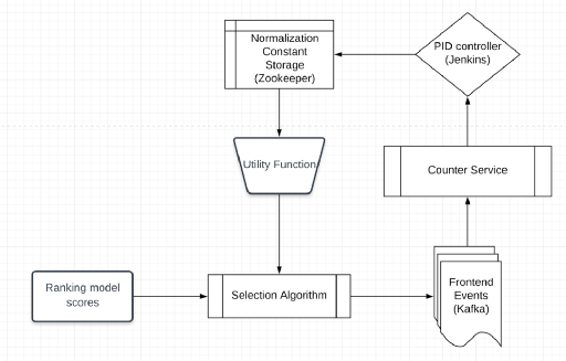 Pinterest controllable distribution