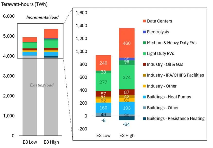 Figure 3: Incremental electricity demand in 2035 compared to 2023 by end-use