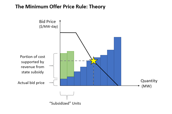 The Minimum Offer Price Rule: Theory