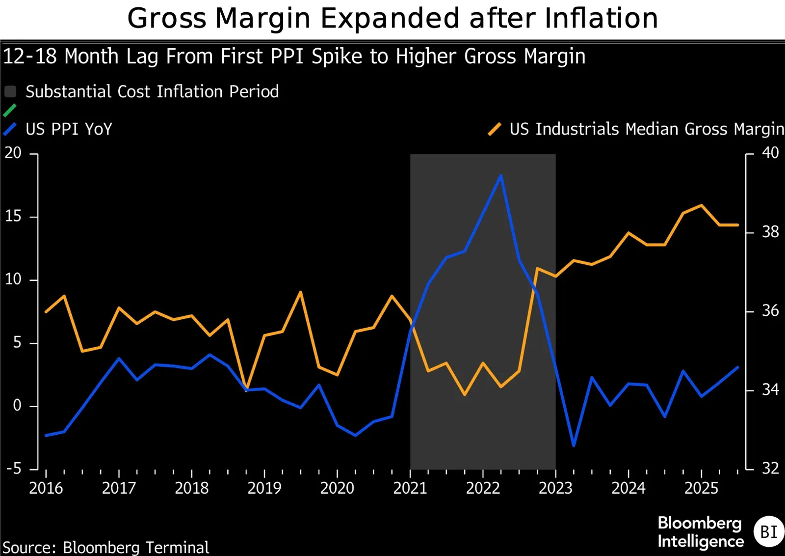 A chart that says "Gross Margin Expanded After Inflation"