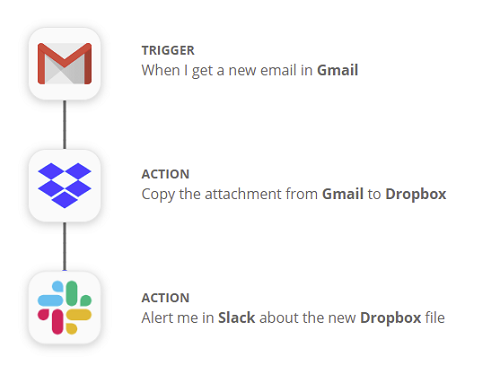 LinkedIn Zapier integration