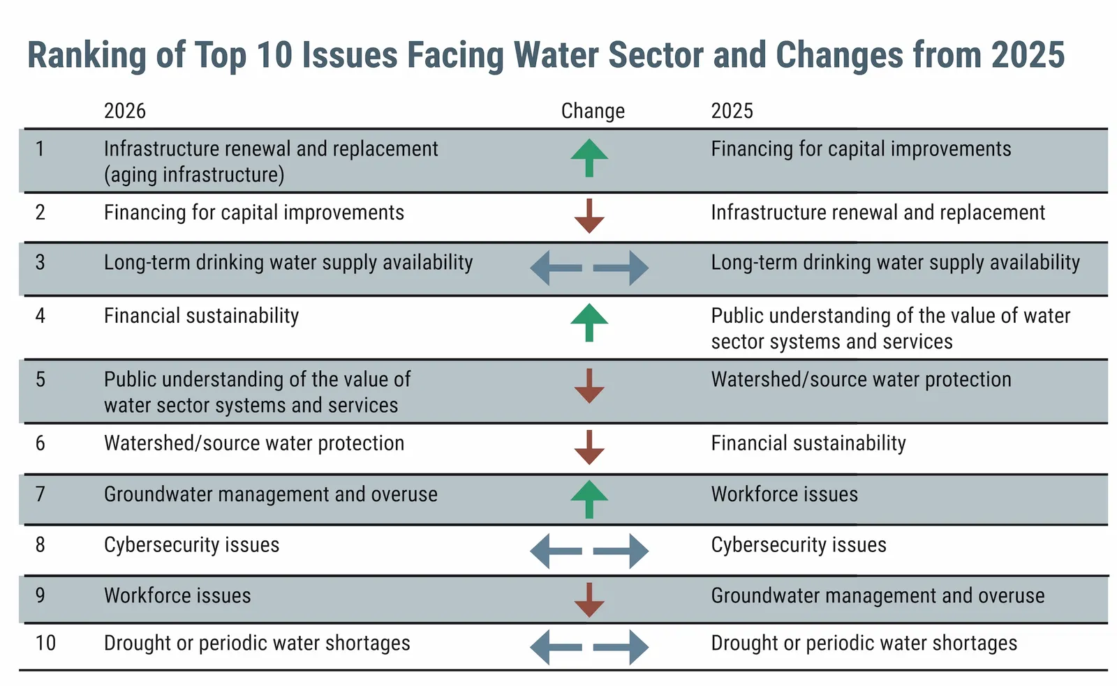 Chart showing top concerns of water professionals in 2026 and 2025.