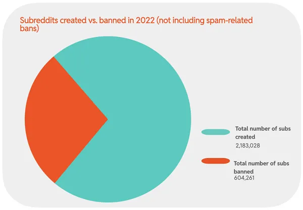 Reddit 2022 Transparency Report