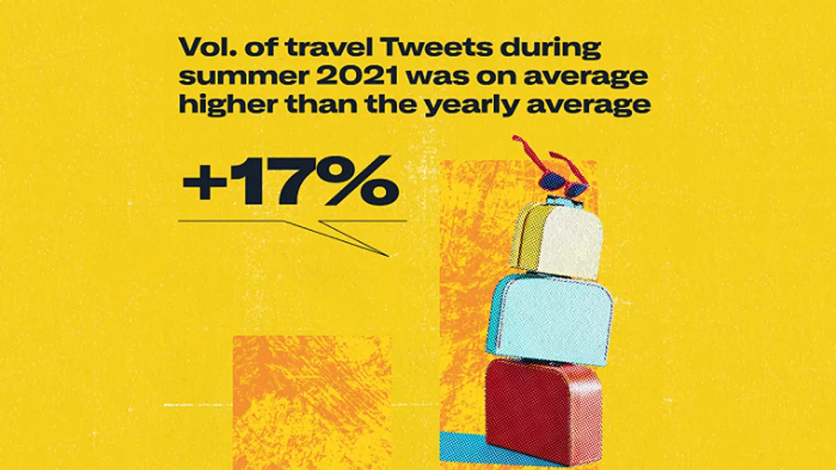 Twitter Travel Trends 2022