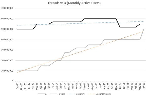 Threads vs X users