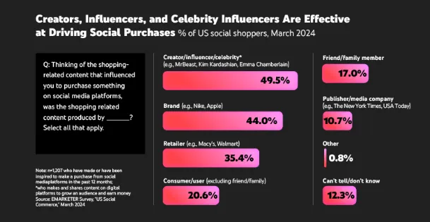 eMarketer Creator Monetization Report