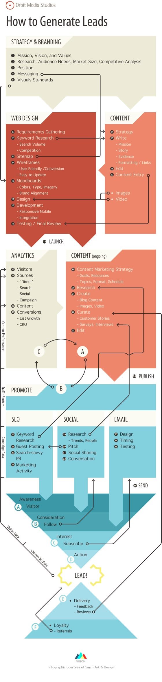 Infographic provides an overview of effective lead generation elements
