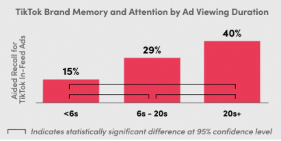 TikTok ad response study