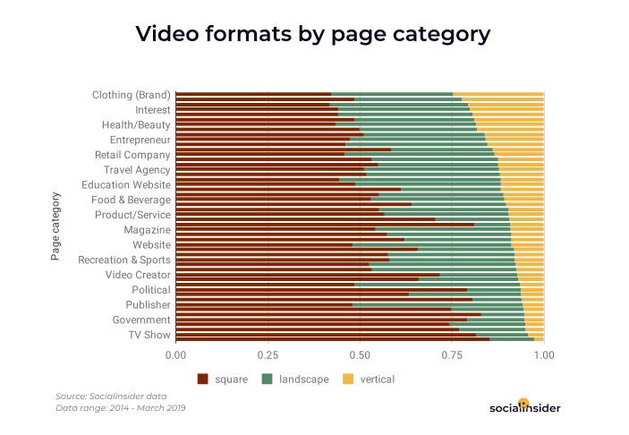 Chart shows use of vertical video on Facebook by industry