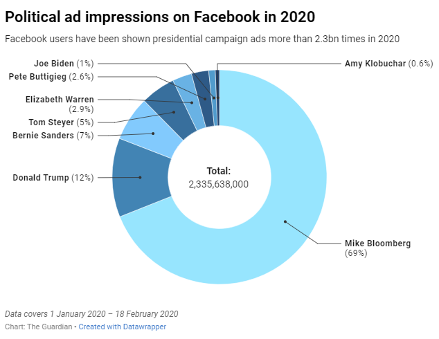 Facebook ads from political candidates