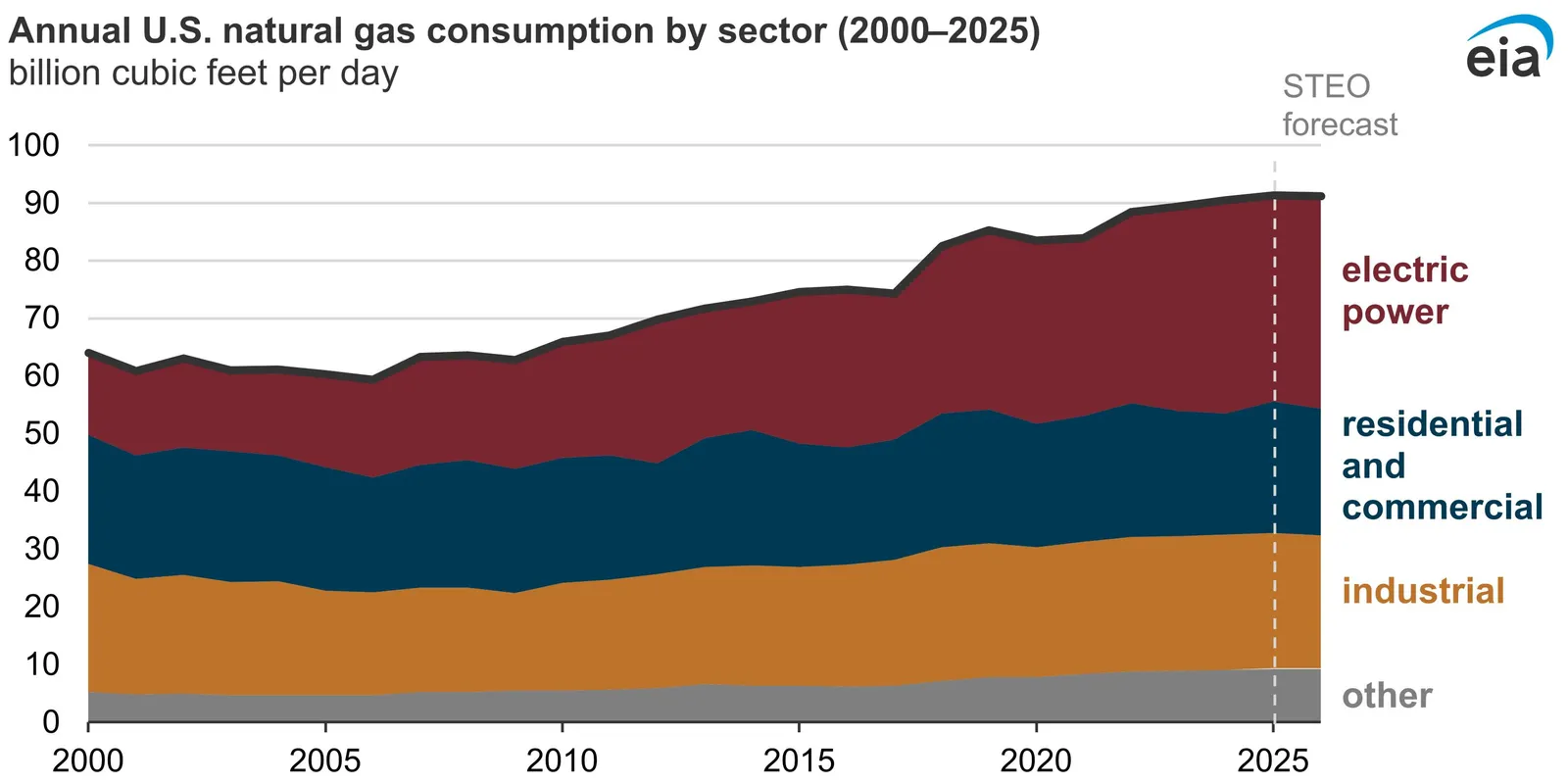 A chart depicting US natural gas consumption by sector from 2000 to 2025.
