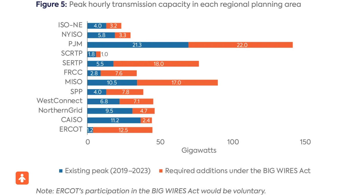 A chart showing how much transmission transfer capacity between regions would be needed under the BIG WIRES Act.