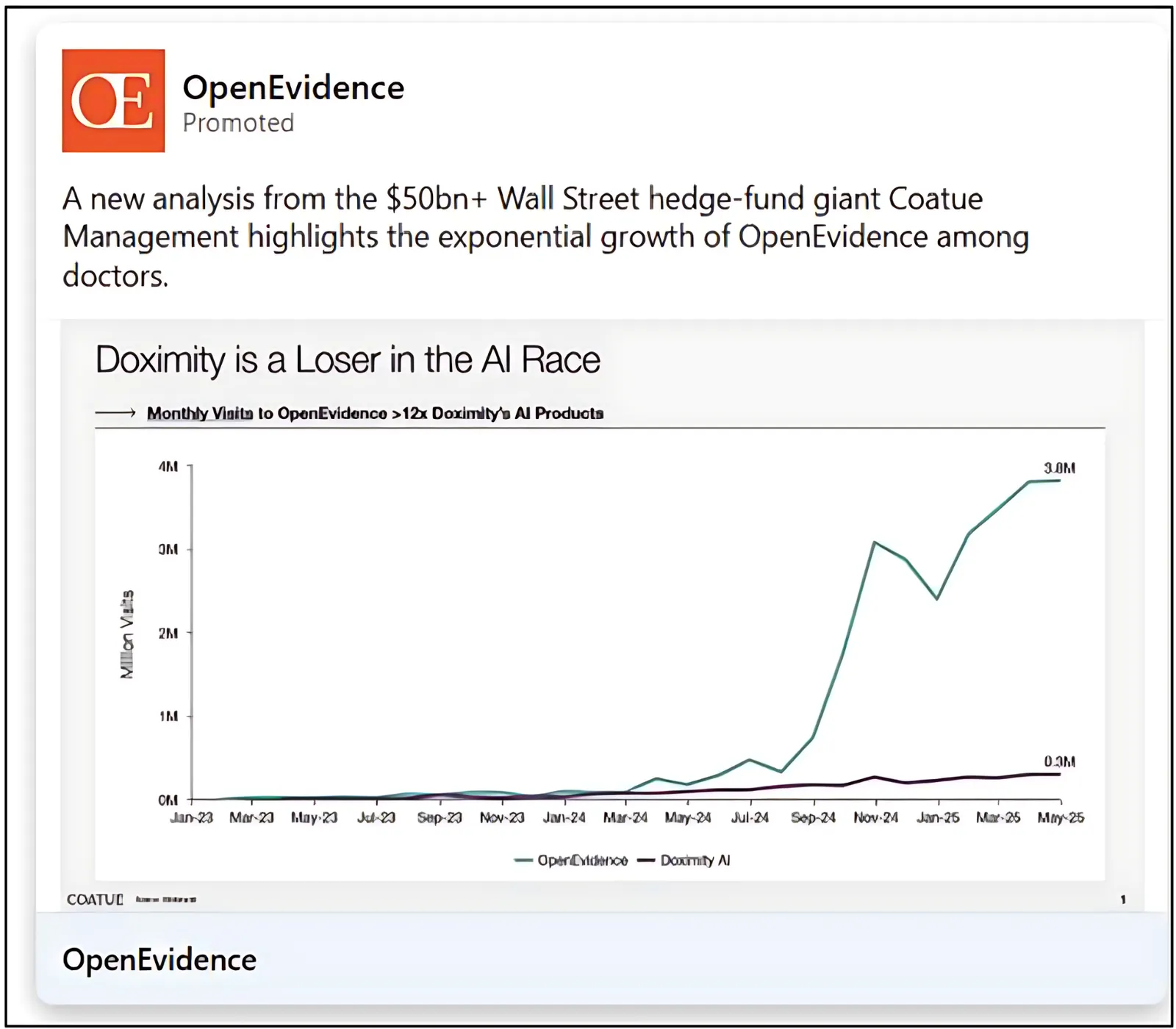 A screenshot of a social media post by OpenEvidence with data on monthly visits, declaring Doximity a "loser in the AI race."
