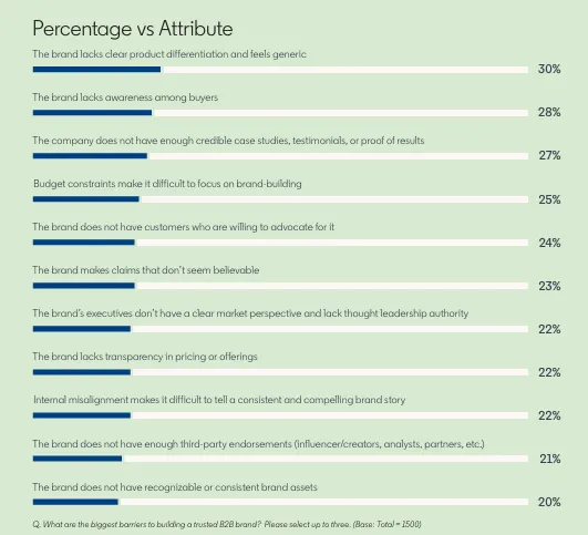 LinkedIn B2B marketing benchmark report