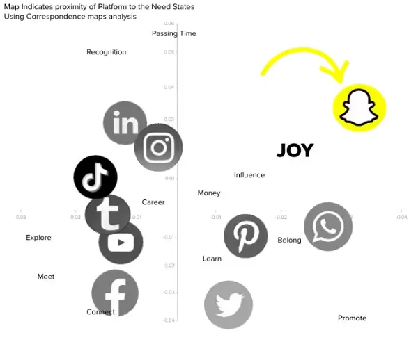 Snapchat Mindshare Study