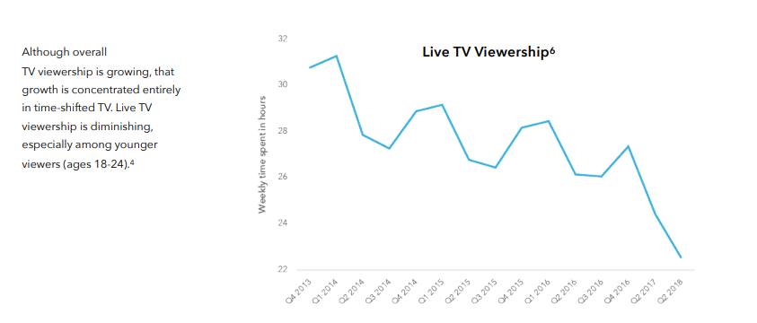 Graph shows decline in live TV viewership over time